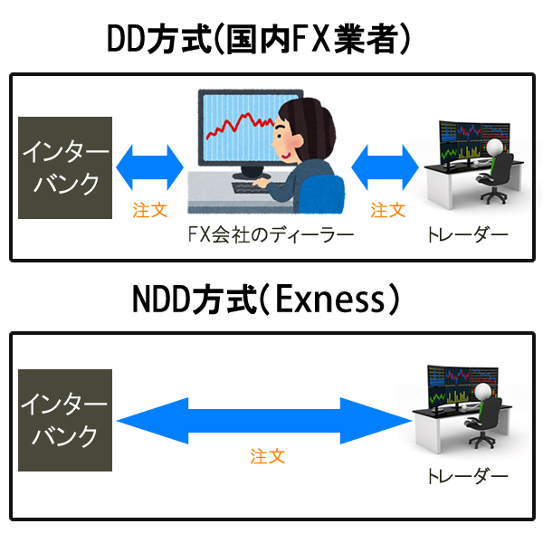 DD方式とNDD方式(Exness)