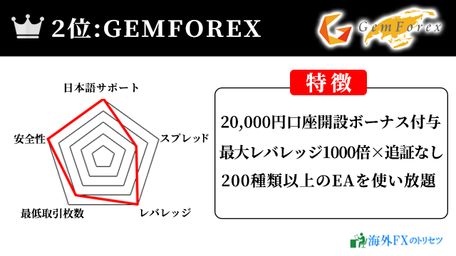 2位：GEMFOREX：ド派手なボーナスとEA使い放題なおすすめ海外FX業者（最大レバレッジ1,000倍）