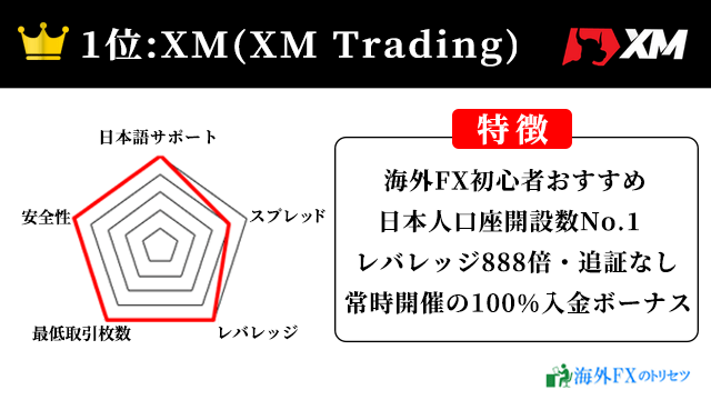 XM(XM Trading)：安全性・人気ともにNo.1の海外FX業者（最大レバレッジ888倍）