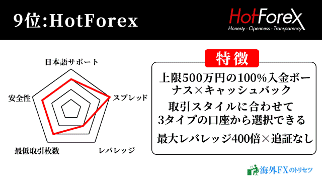 9位：HotForex：100%入金ボーナス&キャッシュバックが熱い海外FX業者（最大レバレッジ400倍）