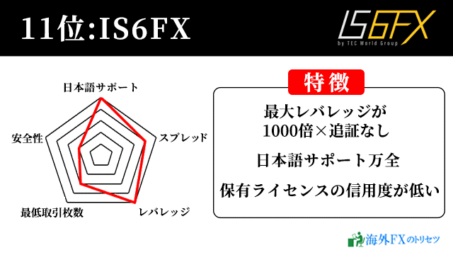 11位：IS6FX(旧is6com)：信頼性は低めだが、超絶豪華なボーナスで人気の海外FX業者（最大レバレッジ1000倍）