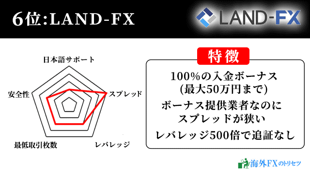 6位：LAND-FX：ドル円平均0.9pips！レバレッジ無制限にリニューアルで話題沸騰の海外FX業者