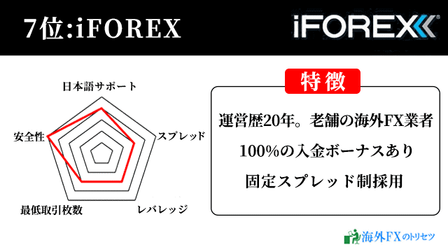 7位：iFOREX：ロスカット水準0%で一攫千金・一発狙いにおすすめの海外FX業者（最大レバレッジ400倍）