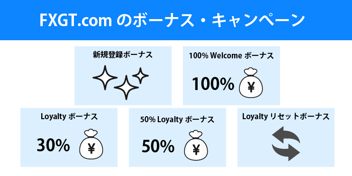 FXGT.comのボーナス・キャンぺーン