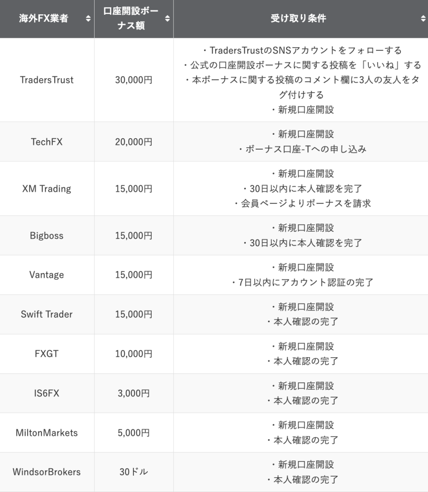 口座開設ボーナス表